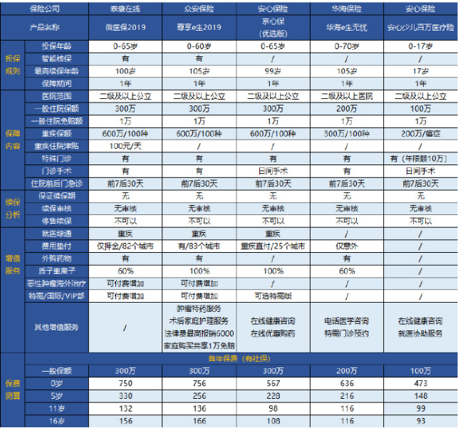 安心百萬(wàn)醫(yī)療