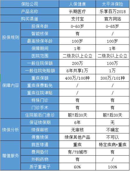 好醫(yī)保和樂享百萬對比