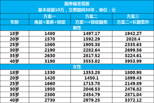 國壽福終身壽險(xiǎn)至尊版