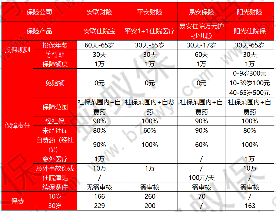 安聯(lián)住院寶和其他產(chǎn)品對(duì)比_副本.png