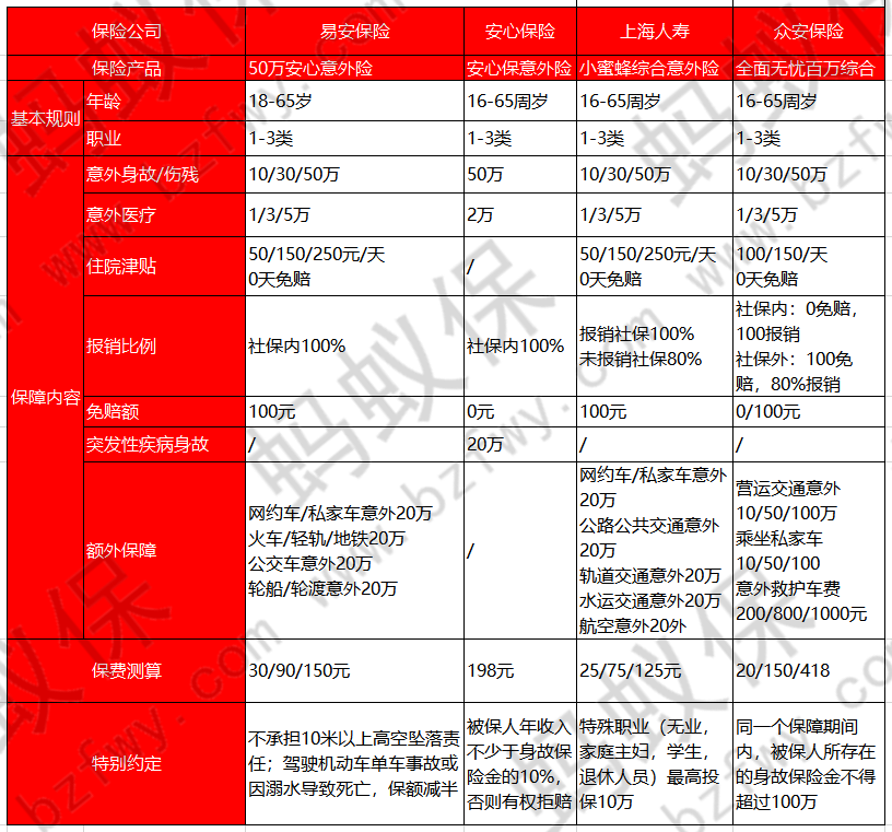 小蜜蜂意外險和其他產(chǎn)品對比_副本.png