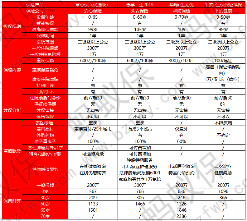 尊享e生2019和其他產(chǎn)品對比_副本.png