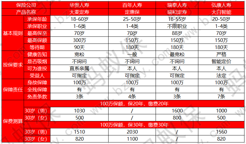 大白智能定壽和其他產(chǎn)品對(duì)比_副本.png
