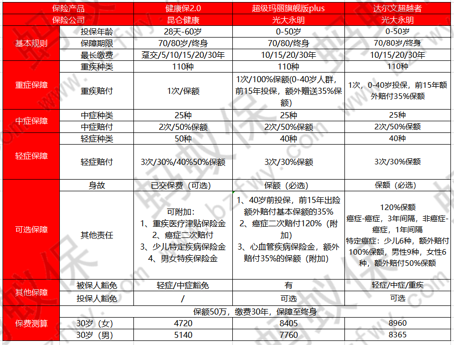 健康保2.0和達(dá)爾文超越者對(duì)比_副本.png