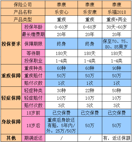 重疾險