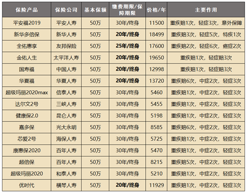重疾險產(chǎn)品