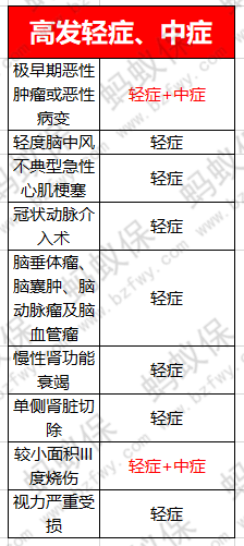 高發(fā)輕癥_副本.png