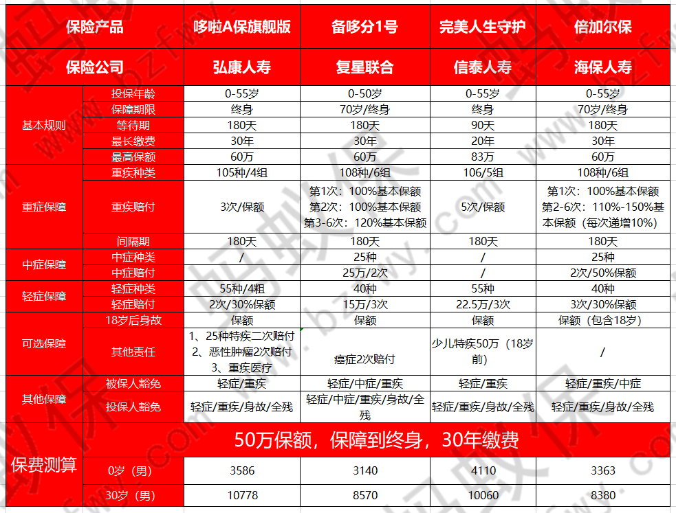 哆啦A保和其他產(chǎn)品對(duì)比_副本.png