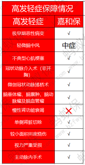 高發(fā)輕癥_副本.png