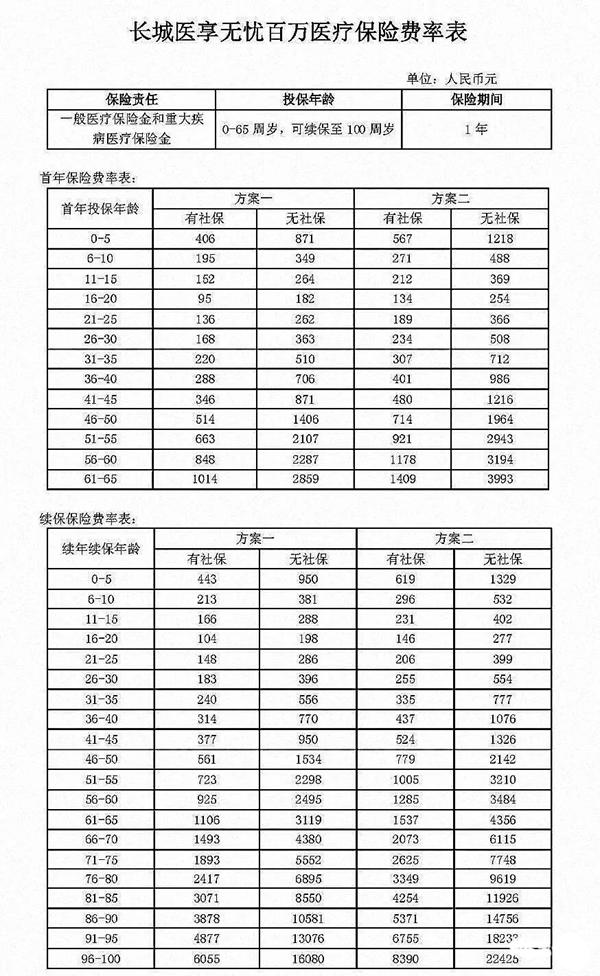 百萬醫(yī)療費(fèi)率表
