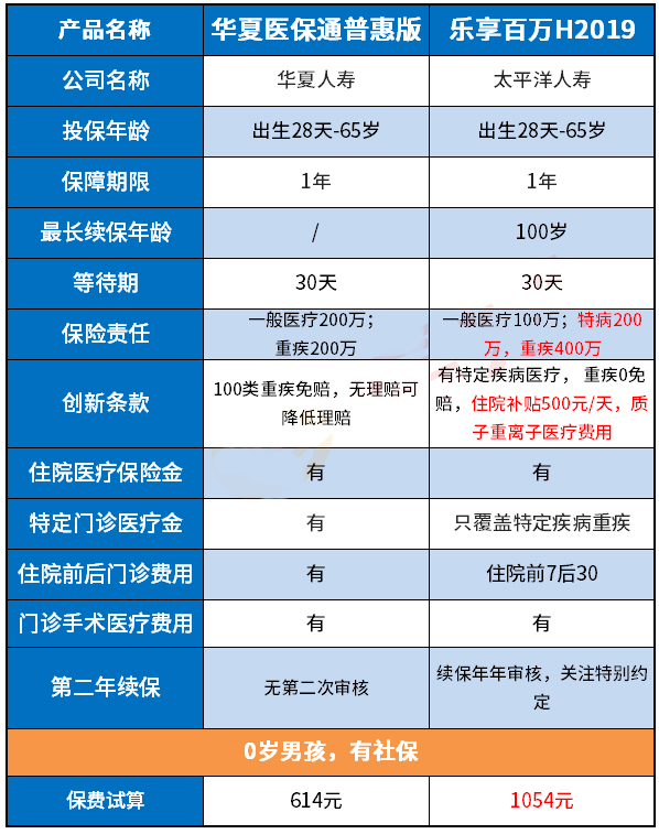 樂享百萬醫(yī)療險(xiǎn)