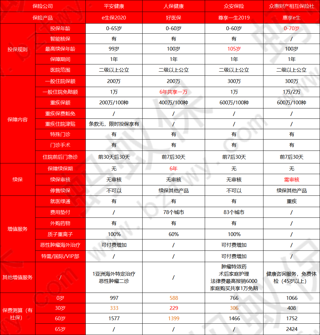 平安e生保和其他產(chǎn)品對(duì)比_副本.png