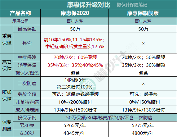 康惠保2020重疾險(xiǎn)3.png