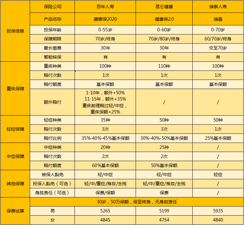 康惠保2020和其他產(chǎn)品對比.png