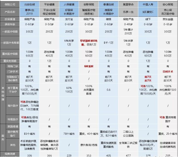 百萬醫(yī)療險
