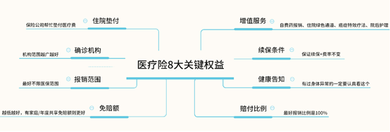 百萬醫(yī)療