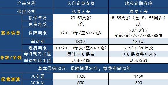 大白定期壽險(xiǎn)