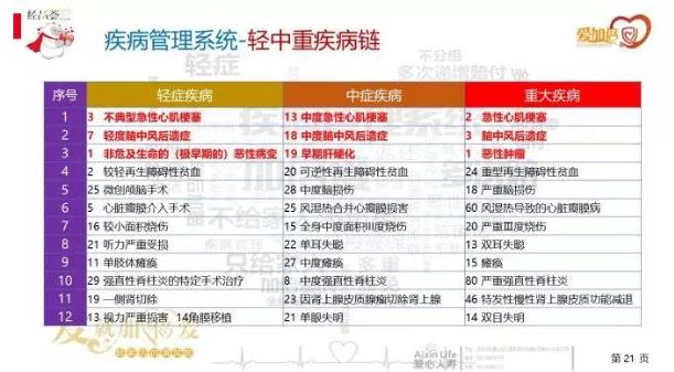 愛加倍重大疾病保險(xiǎn)