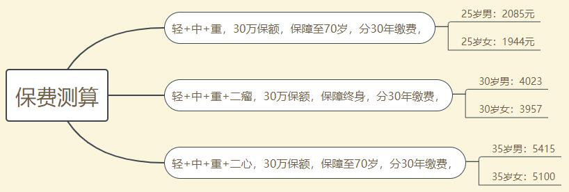 達(dá)爾文3號(hào)重疾險(xiǎn)