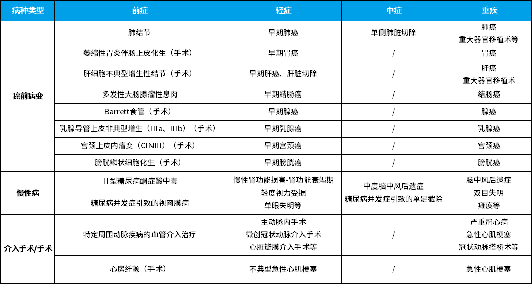 重疾險(xiǎn)續(xù)費(fèi)
