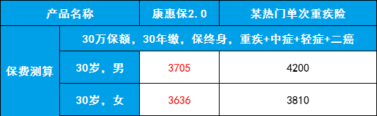 康惠保2.0
