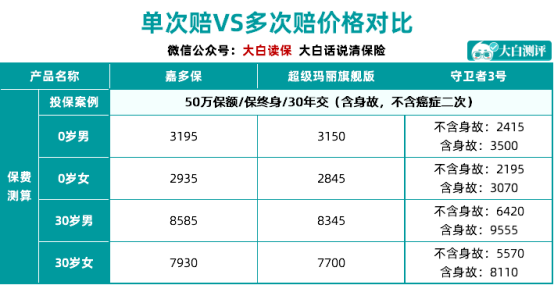 重疾險多次理賠