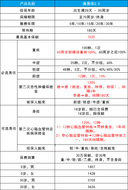 康惠保2.0