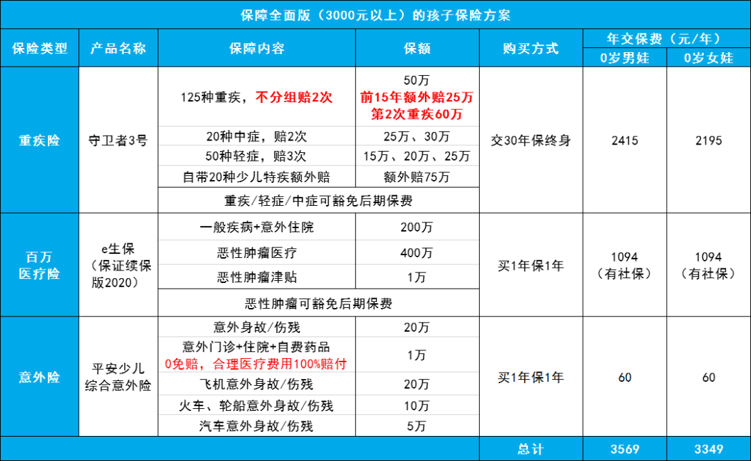 小朋友保障方案