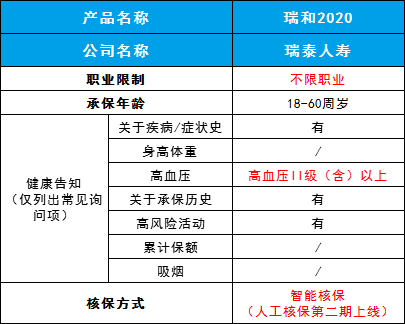 投保條件
