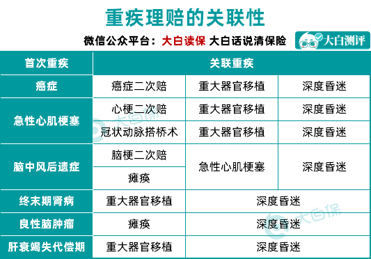 重疾險多次理賠