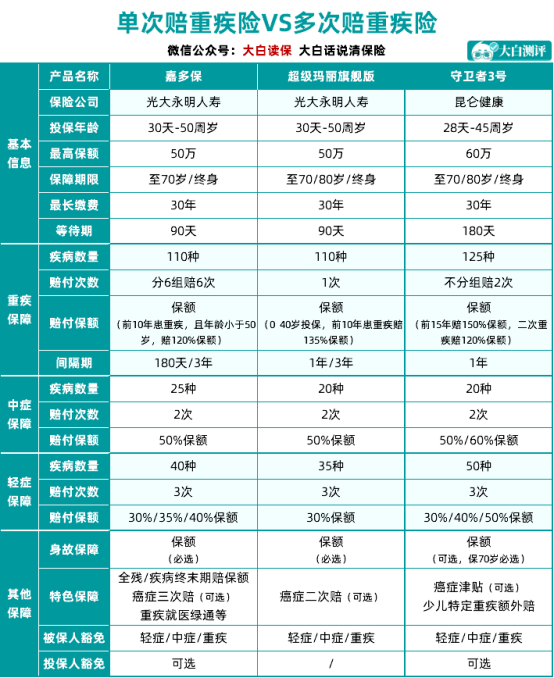 重疾險多次理賠