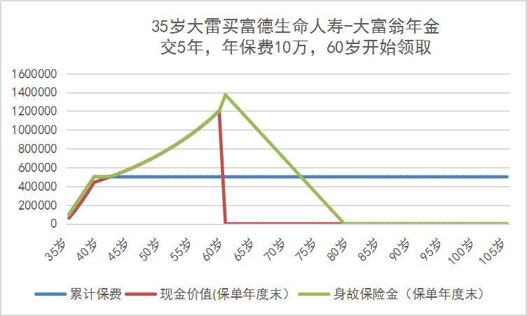 大富翁年金險