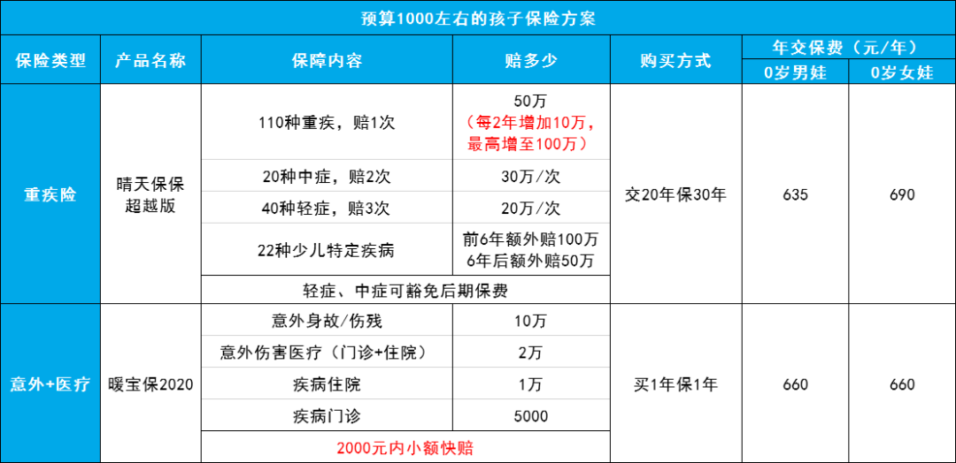 小朋友保障方案