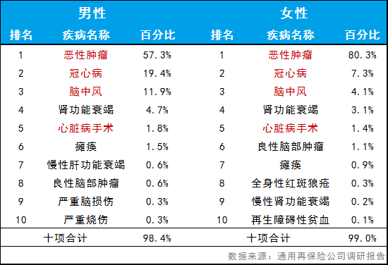 重疾險(xiǎn)續(xù)費(fèi)