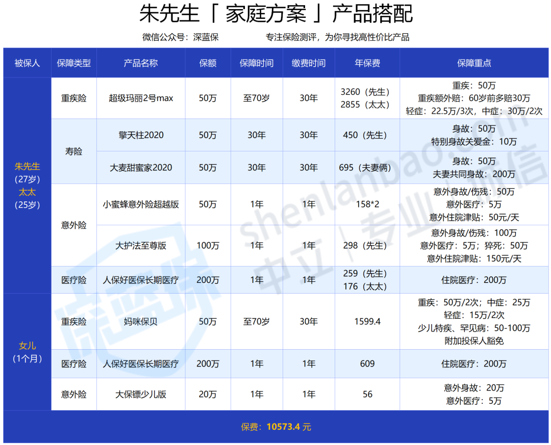 保險(xiǎn)的配置