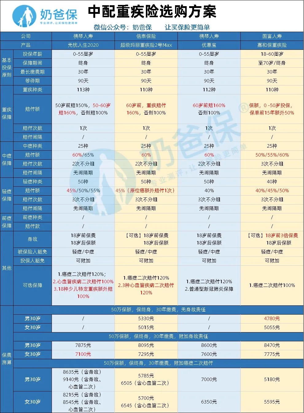 重疾險