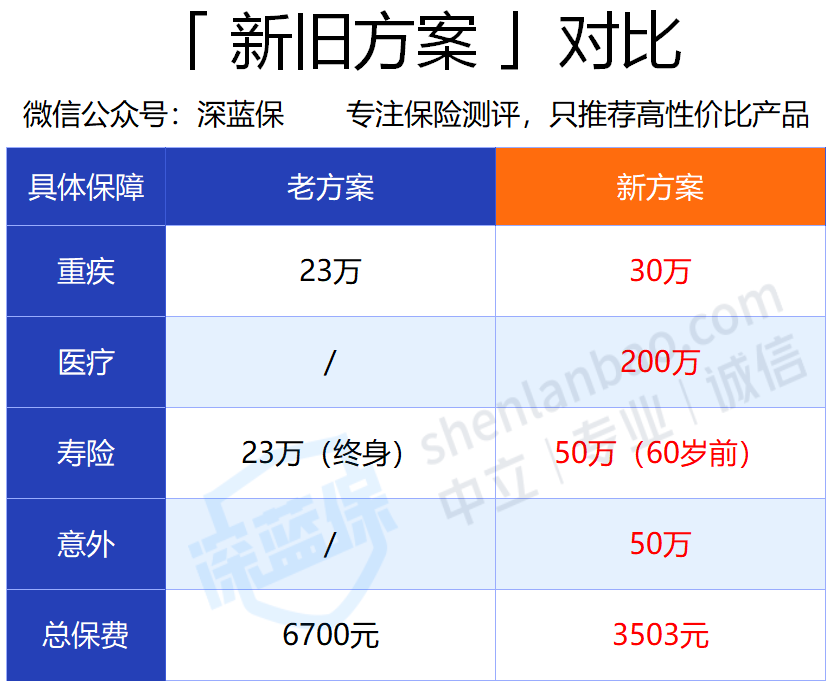 退保