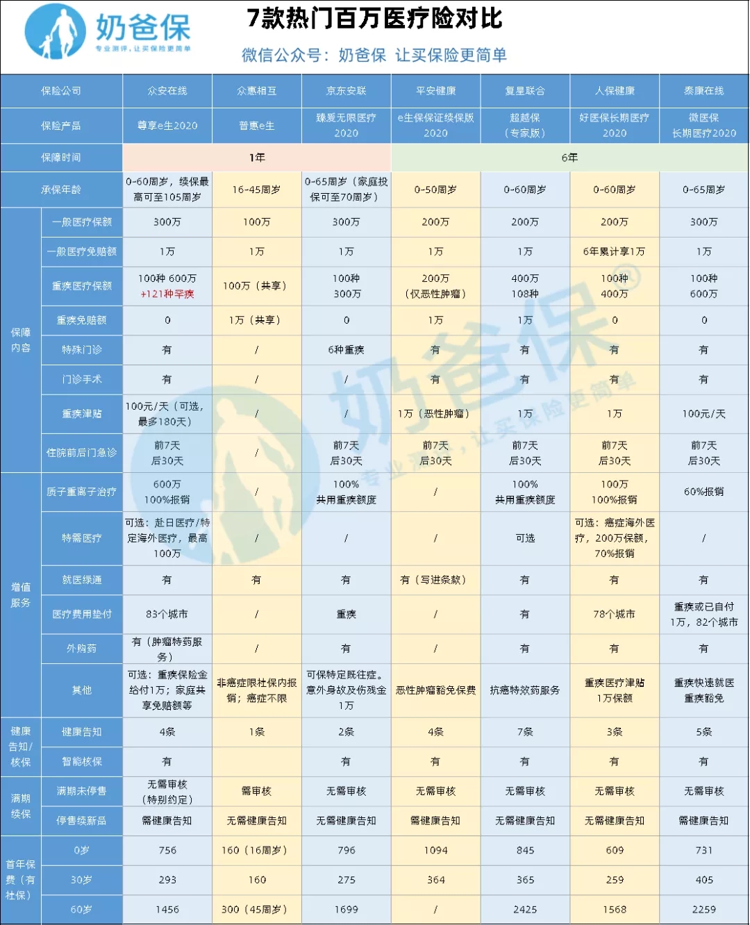 百萬醫(yī)療險