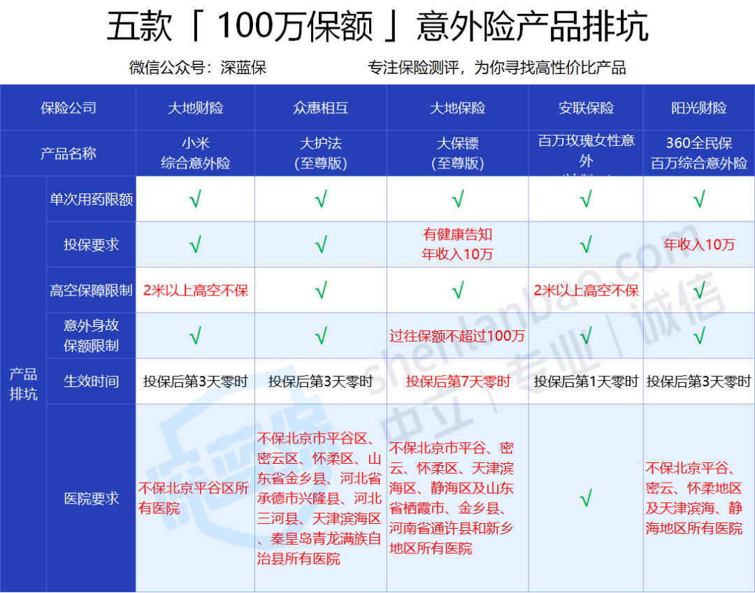 意外險