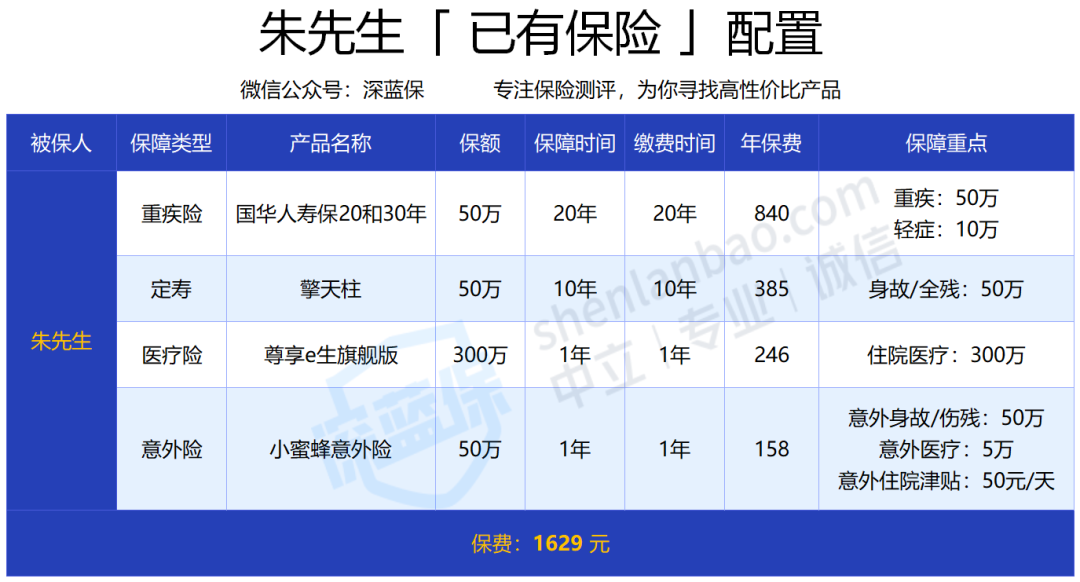 保險(xiǎn)的配置