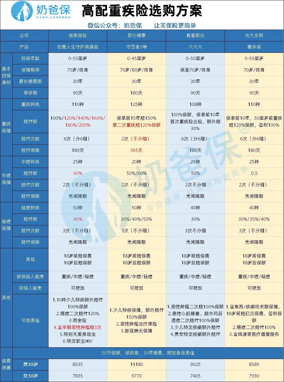 重疾險