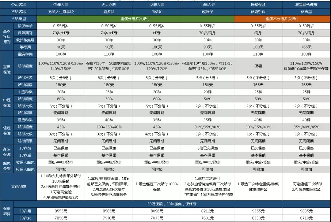 百年超倍保重大疾病保險