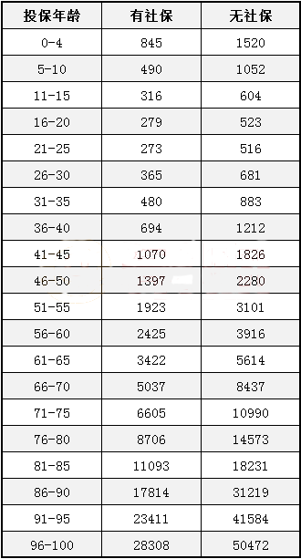 復星聯(lián)合超越保長期醫(yī)療保險多少錢