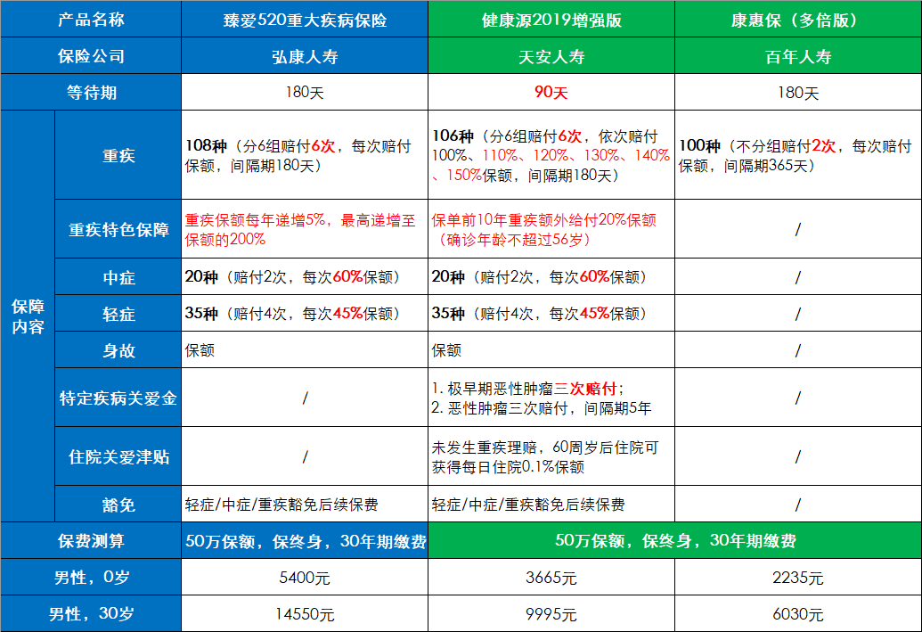 弘康臻愛520重大疾病保險多少錢