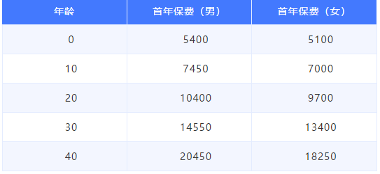 弘康臻愛520重大疾病保險多少錢