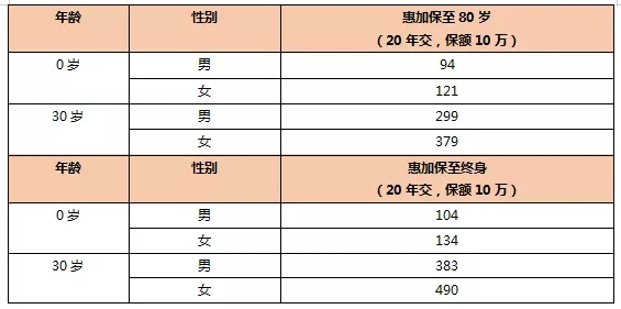 中荷惠加保惡性腫瘤疾病保險(xiǎn)