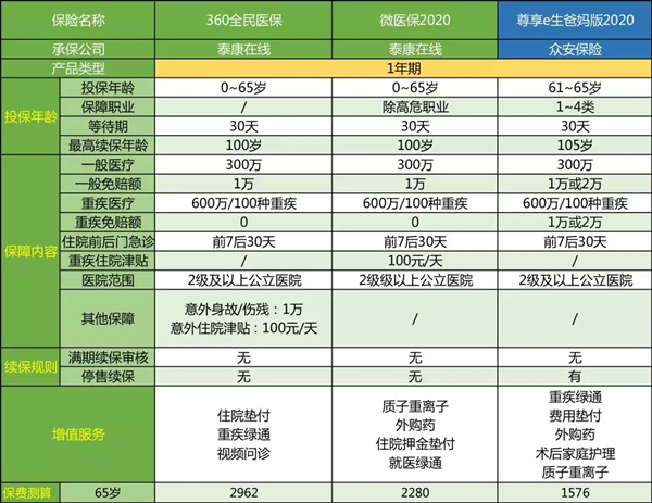 尊享e生爸媽版2020多少錢(qián)