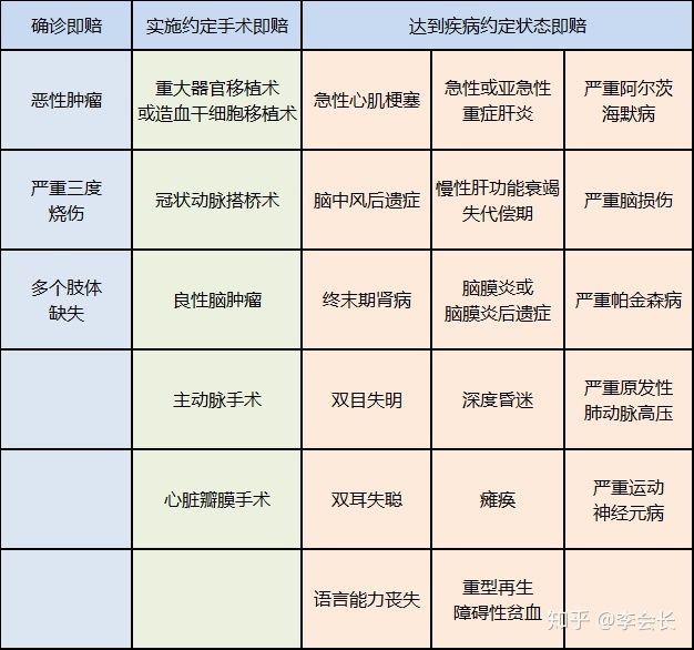 重疾險和防癌險