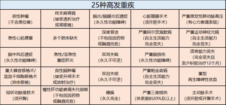 重疾險