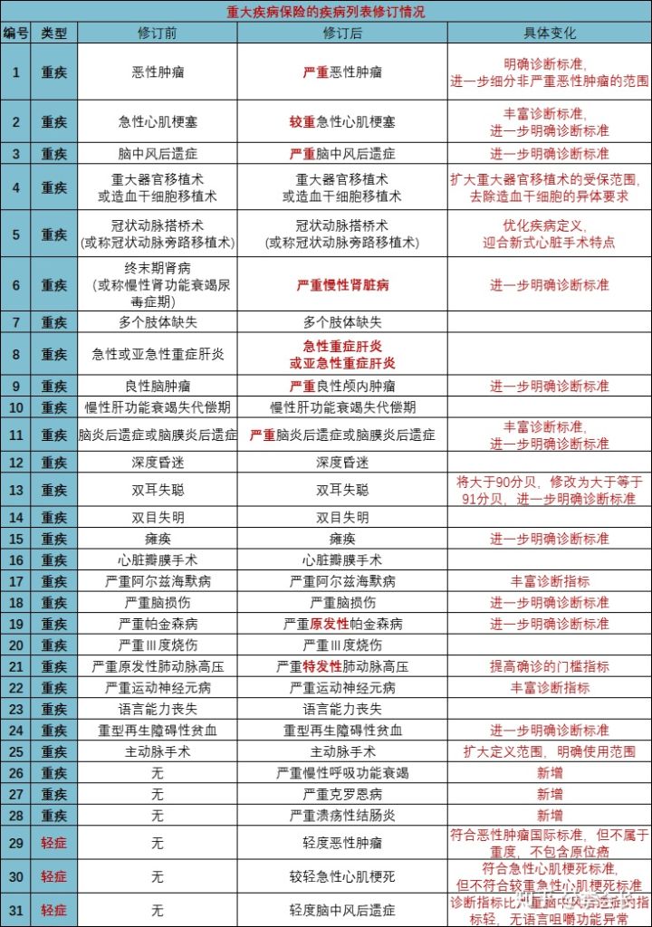 重疾險